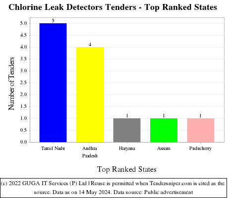 Chlorine Leak Detectors Live Tenders - Top Ranked States (by Number)