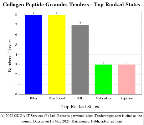 Collagen Peptide Granules Live Tenders - Top Ranked States (by Number)