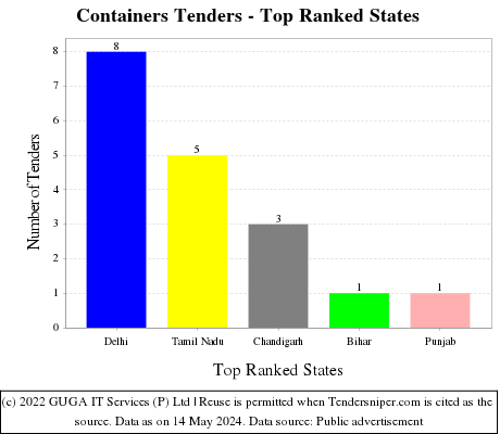 Containers Live Tenders - Top Ranked States (by Number)