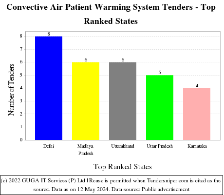 Convective Air Patient Warming System Live Tenders - Top Ranked States (by Number)