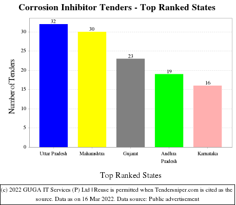 Corrosion Inhibitor Live Tenders - Top Ranked States (by Number)