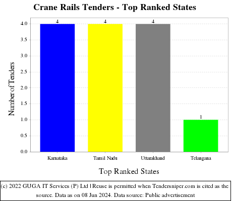 Crane Rails Live Tenders - Top Ranked States (by Number)