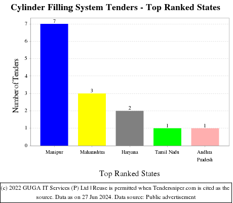 Cylinder Filling System Live Tenders - Top Ranked States (by Number)