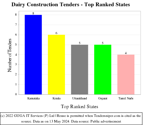 Dairy Construction Live Tenders - Top Ranked States (by Number)
