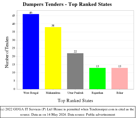 Dampers Live Tenders - Top Ranked States (by Number)