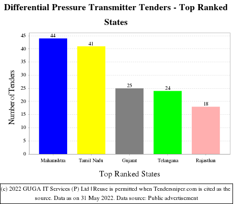 Differential Pressure Transmitter Live Tenders - Top Ranked States (by Number)