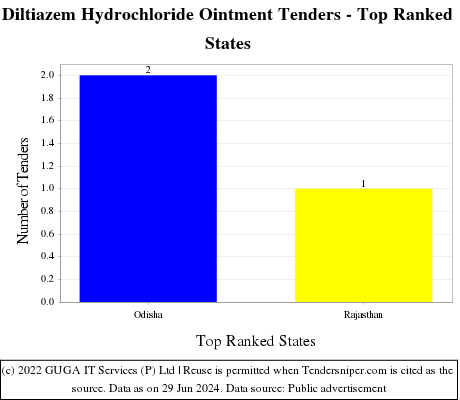 Diltiazem Hydrochloride Ointment Live Tenders - Top Ranked States (by Number)