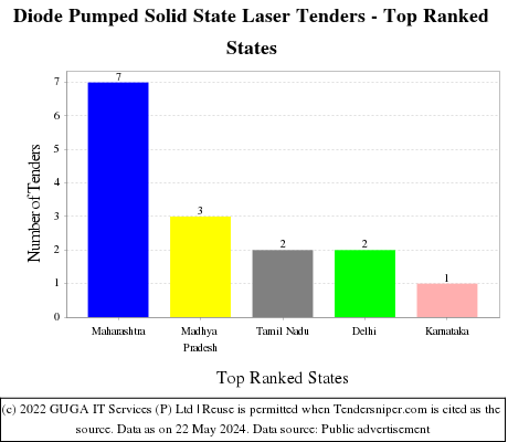 Diode Pumped Solid State Laser Live Tenders - Top Ranked States (by Number)