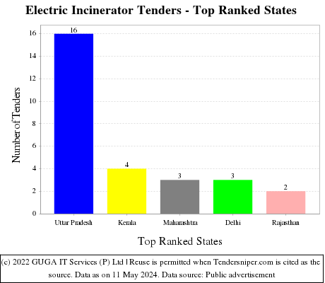 Electric Incinerator Live Tenders - Top Ranked States (by Number)