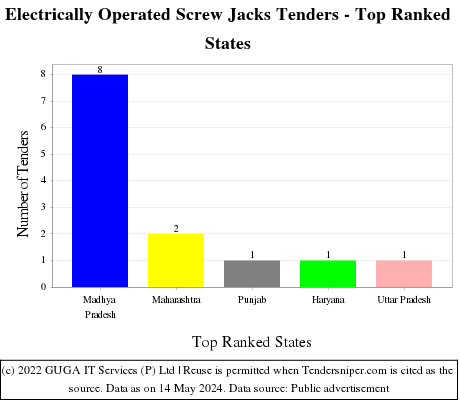 Electrically Operated Screw Jacks Live Tenders - Top Ranked States (by Number)