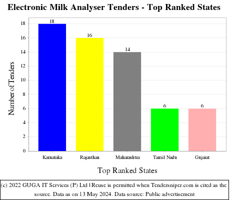 Electronic Milk Analyser Live Tenders - Top Ranked States (by Number)