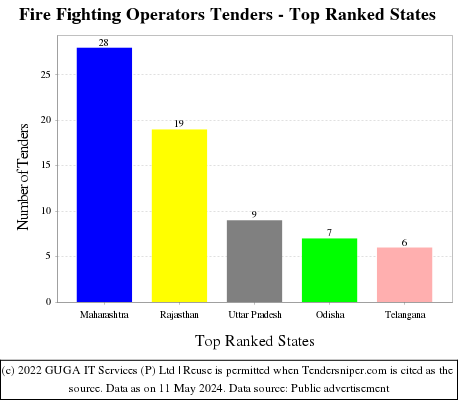 Fire Fighting Operators Live Tenders - Top Ranked States (by Number)