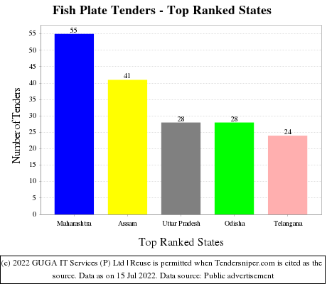 Fish Plate Live Tenders - Top Ranked States (by Number)