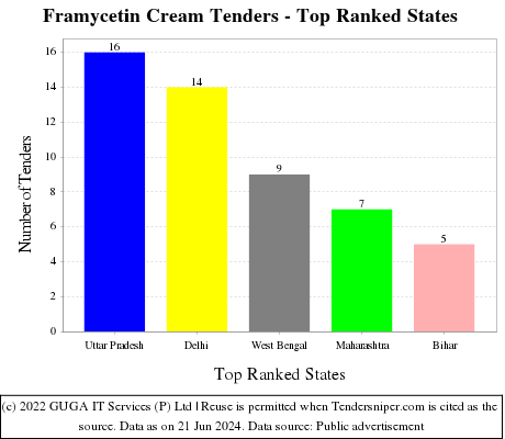 Framycetin Cream Live Tenders - Top Ranked States (by Number)