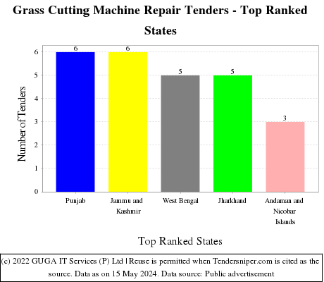 Grass Cutting Machine Repair Live Tenders - Top Ranked States (by Number)