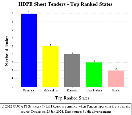HDPE Sheet Live Tenders - Top Ranked States (by Number)