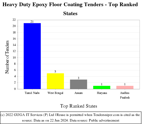 Heavy Duty Epoxy Floor Coating Live Tenders - Top Ranked States (by Number)