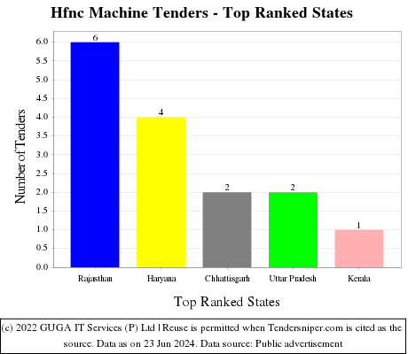 Hfnc Machine Live Tenders - Top Ranked States (by Number)