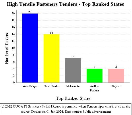 High Tensile Fasteners Live Tenders - Top Ranked States (by Number)