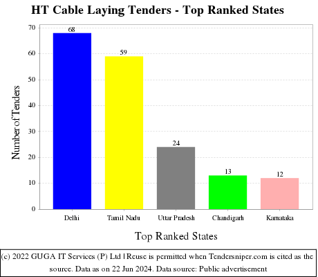 HT Cable Laying Live Tenders - Top Ranked States (by Number)