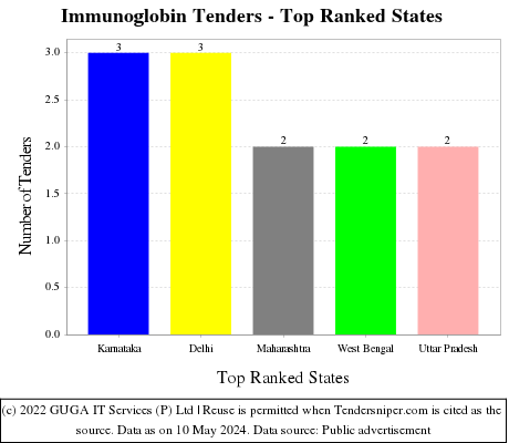Immunoglobin Live Tenders - Top Ranked States (by Number)