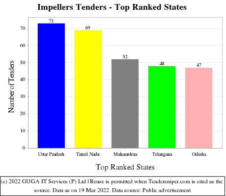 Impellers Live Tenders - Top Ranked States (by Number)