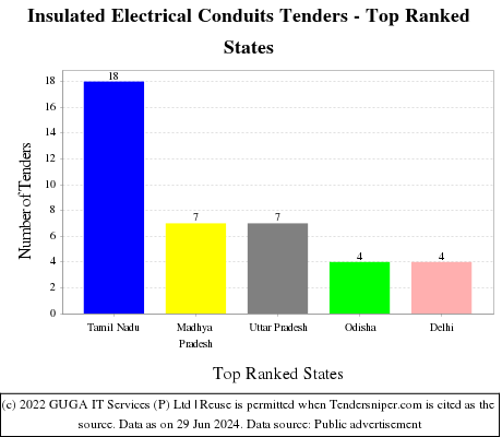 Insulated Electrical Conduits Live Tenders - Top Ranked States (by Number)