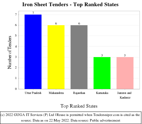 Iron Sheet Live Tenders - Top Ranked States (by Number)