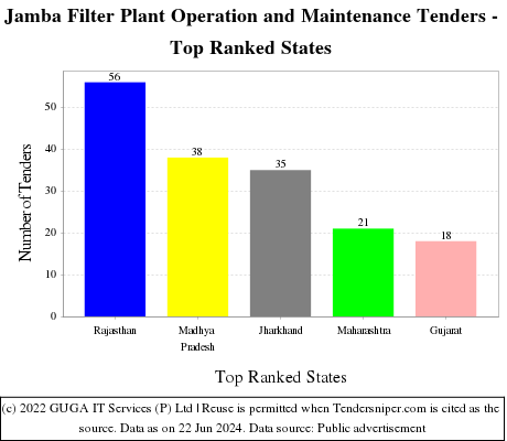 Jamba Filter Plant Operation and Maintenance Live Tenders - Top Ranked States (by Number)