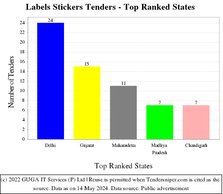 Labels Stickers Live Tenders - Top Ranked States (by Number)