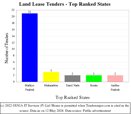 Land Lease Live Tenders - Top Ranked States (by Number)