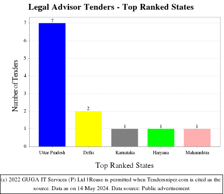 Legal Advisor Live Tenders - Top Ranked States (by Number)