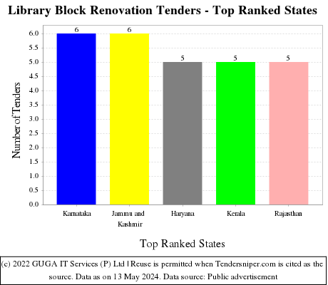 Library Block Renovation Live Tenders - Top Ranked States (by Number)