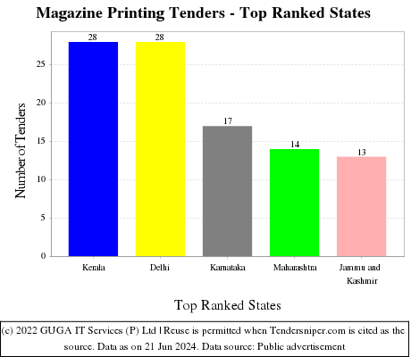 Magazine Printing Live Tenders - Top Ranked States (by Number)