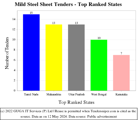 Mild Steel Sheet Live Tenders - Top Ranked States (by Number)