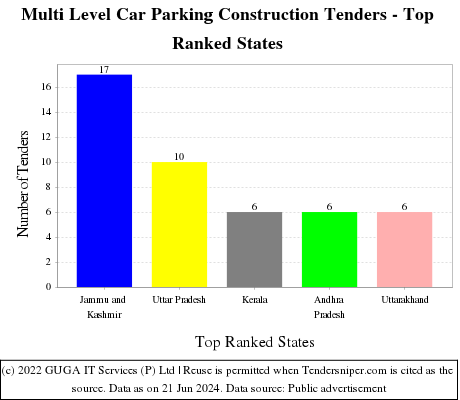 Multi Level Car Parking Construction Live Tenders - Top Ranked States (by Number)