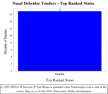 Nasal Debrider Live Tenders - Top Ranked States (by Number)