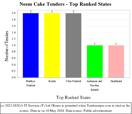 Neem Cake Live Tenders - Top Ranked States (by Number)