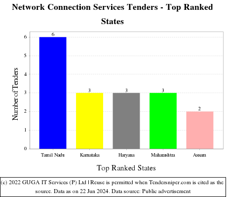 Network Connection Services Live Tenders - Top Ranked States (by Number)