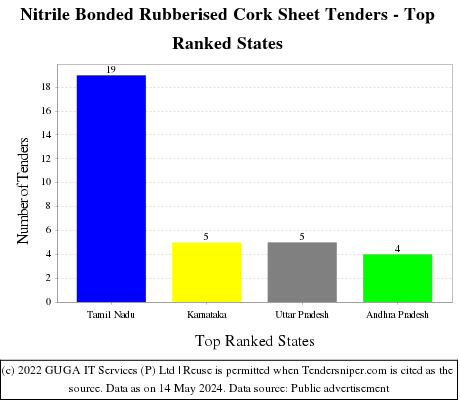 Nitrile Bonded Rubberised Cork Sheet Live Tenders - Top Ranked States (by Number)