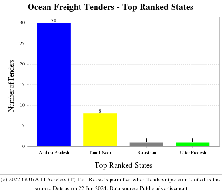 Ocean Freight Live Tenders - Top Ranked States (by Number)