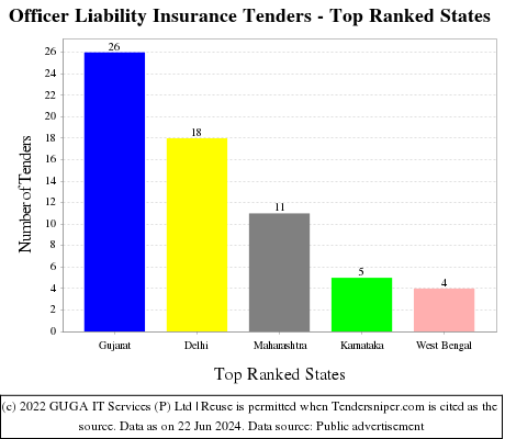 Officer Liability Insurance Live Tenders - Top Ranked States (by Number)