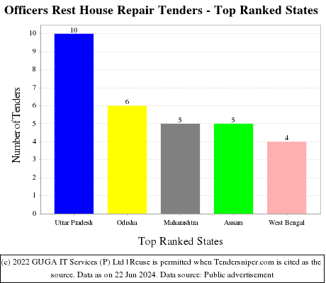 Officers Rest House Repair Live Tenders - Top Ranked States (by Number)