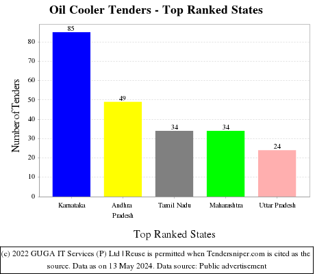 Oil Cooler Live Tenders - Top Ranked States (by Number)