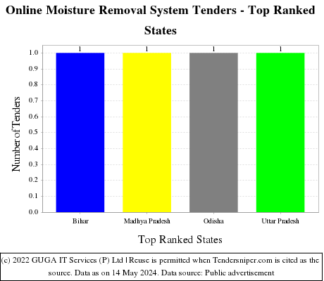 Online Moisture Removal System Live Tenders - Top Ranked States (by Number)