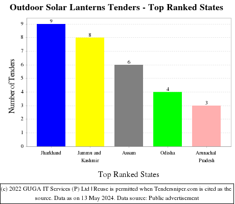 Outdoor Solar Lanterns Live Tenders - Top Ranked States (by Number)