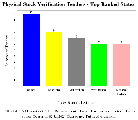 Physical Stock Verification Live Tenders - Top Ranked States (by Number)