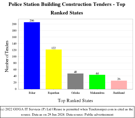 Police Station Building Construction Live Tenders - Top Ranked States (by Number)