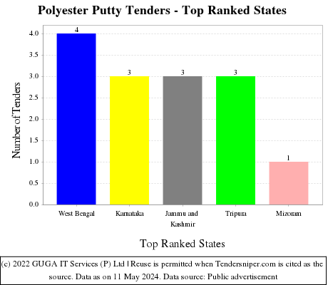 Polyester Putty Live Tenders - Top Ranked States (by Number)