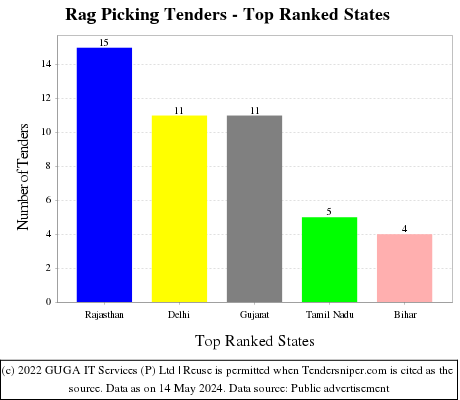Rag Picking Live Tenders - Top Ranked States (by Number)